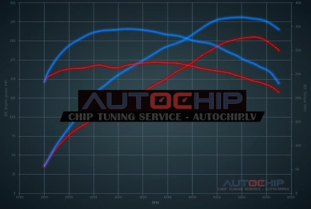 Chiptuning Peugeot 3008 1.6 e-THP 205hp Petrol
