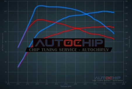Chiptuning Peugeot 307 2.0 HDi 110hp Diesel
