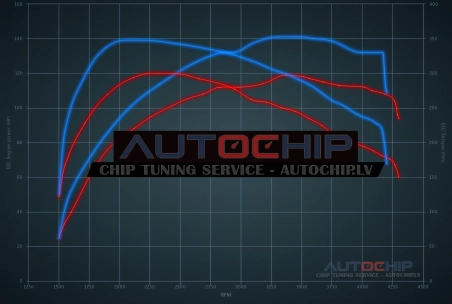 Chiptuning Peugeot 308 1.6 BlueHDI 120hp Diesel