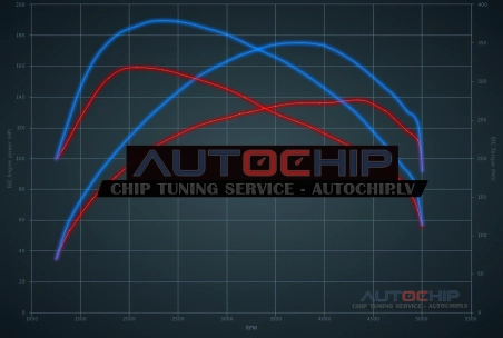 Chiptuning Peugeot 407 2.0 HDiF 136hp Diesel