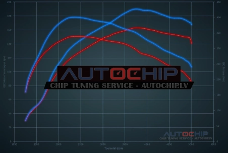 Чип-тюнинг Peugeot 508 2.0 HDi 163hp Дизель