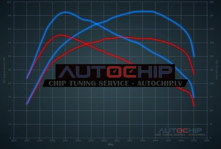 Чип-тюнинг Peugeot Bipper 1.3 HDi 75hp Дизель