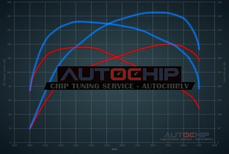 Chiptuning Peugeot Boxer 2.2 BlueHDI 140hp Diesel