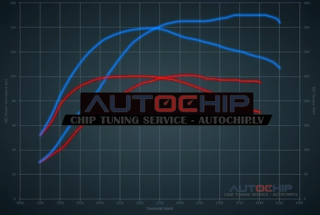 Chiptuning Peugeot Boxer 2.2 HDi 100hp Diesel