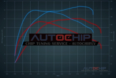 Chiptuning Peugeot Boxer 2.2 HDi 120hp Diesel