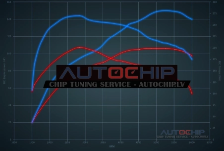 Chiptuning Peugeot Partner 1.2 Puretech 110hp Petrol