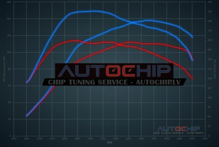 Чип-тюнинг Peugeot Partner 1.6 HDi 16V 110hp Дизель