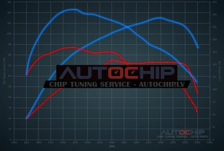 Чип-тюнинг Peugeot Partner 1.6 HDi 16V 75hp Дизель