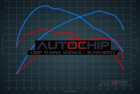Чип-тюнинг Peugeot Partner 1.6 HDi 16V 75hp Дизель