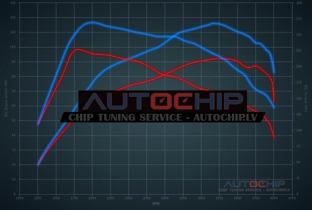 Чип-тюнинг Peugeot Partner 1.6 HDi 8V 92hp Дизель