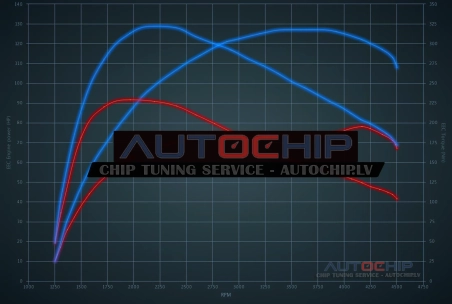 Чип-тюнинг Peugeot Rifter 1.5 BlueHDI 75hp Дизель