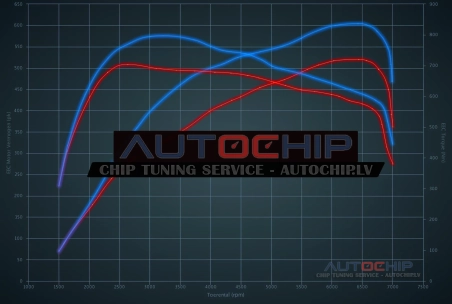 Чип-тюнинг Porsche 911 3.8i Turbo 520hp Бензин