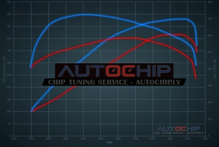 Chiptuning Porsche Cayenne 3.0 S Hybrid 416hp Petrol PHEV