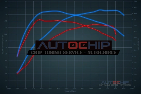 Chiptuning Porsche Cayenne 3.0 TDI 240hp Diesel