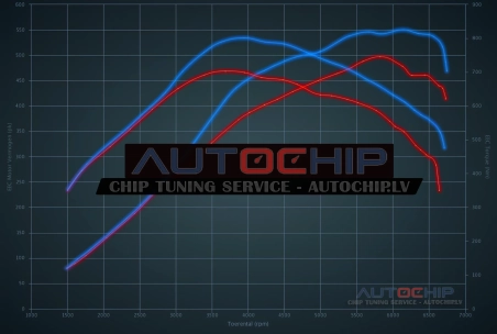 Chiptuning Porsche Cayenne 4.8 Turbo 500hp Petrol