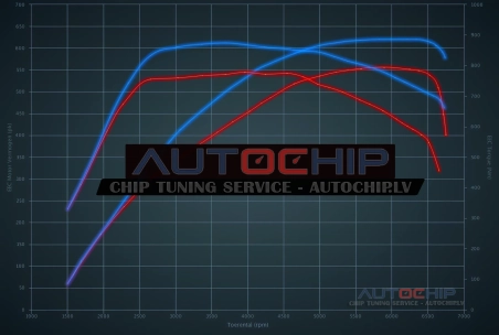 Чип-тюнинг Porsche Cayenne Coupé 4.0 Turbo 550hp Бензин