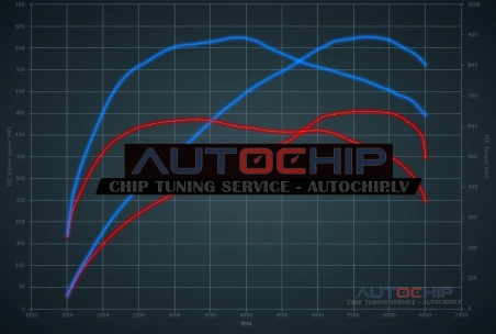 Чип-тюнинг Porsche Cayenne Coupé 4.0T GTS 460hp Бензин