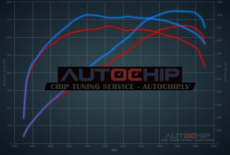 Чип-тюнинг Porsche Cayenne Coupé 4.0T S E-Hybrid 680hp Бензин PHEV