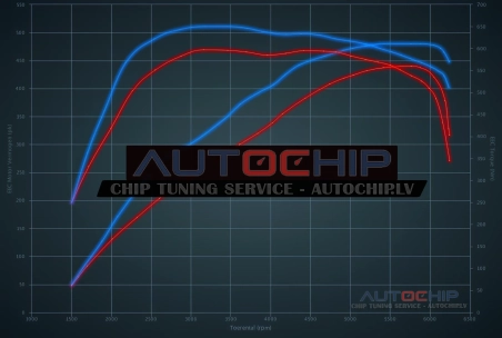 Чип-тюнинг Porsche Cayenne GTS 3.6T 440hp Бензин