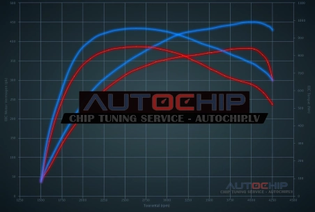 Chiptuning Porsche Cayenne S 4.2 TDI 382hp Diesel