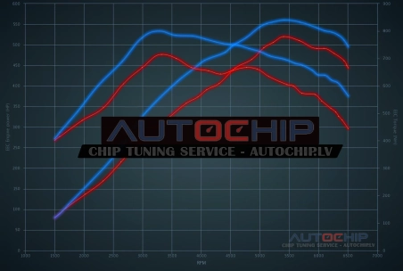 Чип-тюнинг Porsche Cayenne S 4.5 Turbo 520hp Бензин