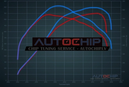 Chiptuning Porsche Cayenne S 4.8 Turbo 550hp Petrol