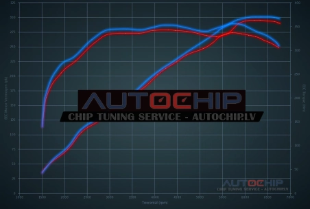 Чип-тюнинг Porsche Cayman 3.4i 295hp Бензин
