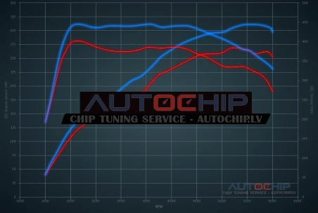 Chiptuning Porsche Macan 2.0 TFSI 265hp Petrol