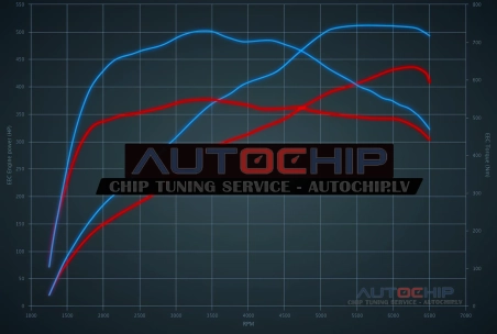 Chiptuning Porsche Macan 2.9 GTS 440hp Petrol