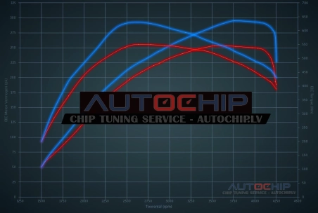 Chiptuning Porsche Panamera 3.0 TDI 250hp Diesel