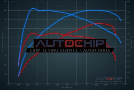 Chiptuning Porsche Panamera 3.0T 330hp Petrol