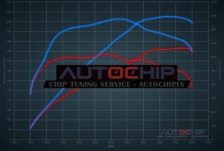 Chiptuning Porsche Panamera 4.0T GTS 460hp Petrol