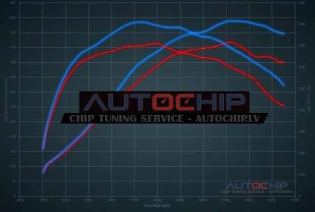 Chiptuning Porsche Panamera 4.8 Turbo 520hp Petrol