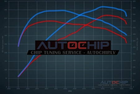 Chiptuning Porsche Panamera S 3.0T 420hp Petrol