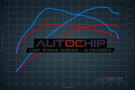 Чип-тюнинг Renault Clio 1.5 DCi 100hp Дизель
