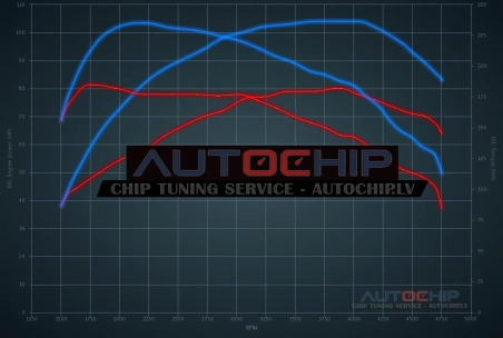 Чип-тюнинг Renault Clio 1.5 DCi 82hp Дизель