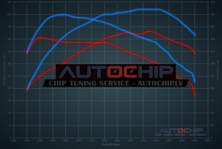 Чип-тюнинг Renault Clio 1.5 DCi 86hp Дизель
