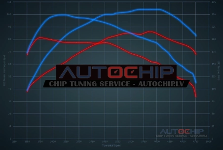 Чип-тюнинг Renault Clio 1.5 DCi 90hp Дизель