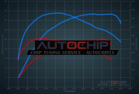 Chiptuning Renault Master 2.3 DCI 100hp Diesel