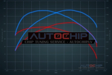 Chiptuning Renault Master 2.3 DCI 125hp Diesel