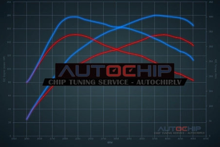 Chiptuning Renault Megane 2.0 DCi 150hp Diesel