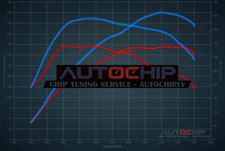Чип-тюнинг Renault Megane GT 2.0T 220hp Бензин