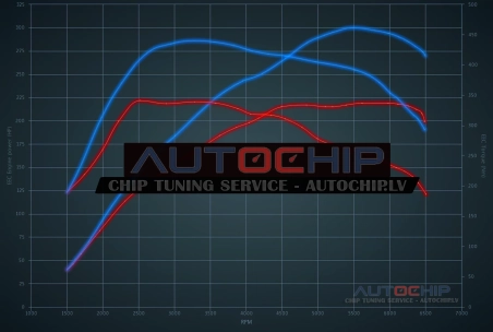 Chiptuning Renault Megane GT 2.0T 220hp Petrol