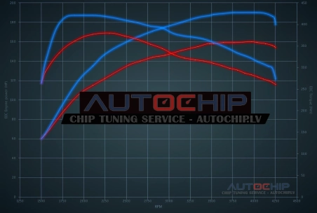Чип-тюнинг Renault Scenic 1.6 DCi 160hp Дизель
