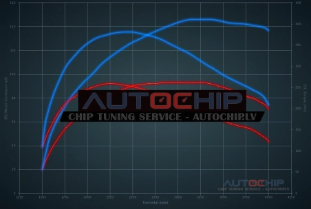 Chiptuning Renault Trafic 1.6 DCi 90hp Diesel