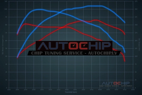 Chiptuning Renault Twingo 1.5 DCi 86hp Diesel