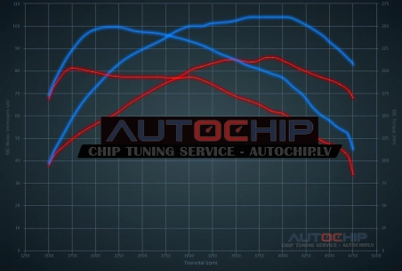 Chiptuning Renault Twingo 1.5 DCi 90hp Diesel