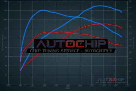 Chiptuning Seat Leon 1.5 TSI 130hp Petrol