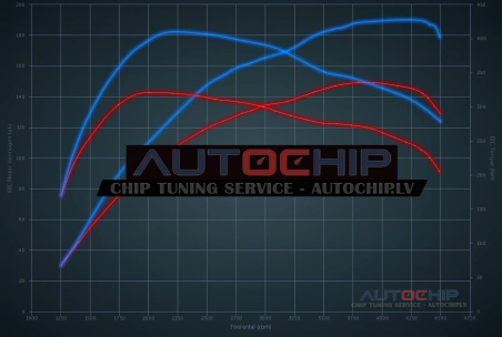 Chiptuning Seat Leon 1.9 TDI 150hp Diesel