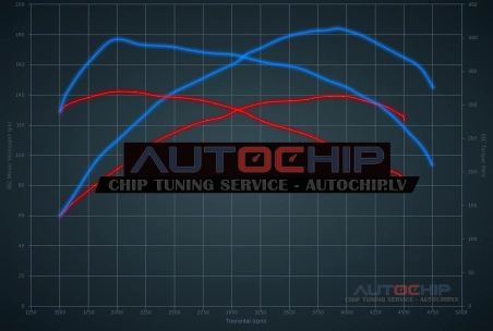 Chiptuning Seat Leon 2.0 TDI 140hp Diesel
